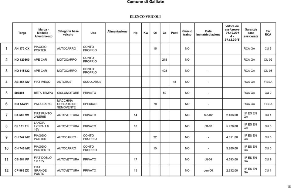 2015 Garanzie base assicurate Tar RCA 1 AH 373 CX PIAGGIO PORTER AUTOCARRO CONTO PROPRIO 15 NO RCA CU 5 2 NO 120860 APE CAR MOTOCARRO 3 NO 115122 APE CAR MOTOCARRO CONTO PROPRIO CONTO PROPRIO 218 NO