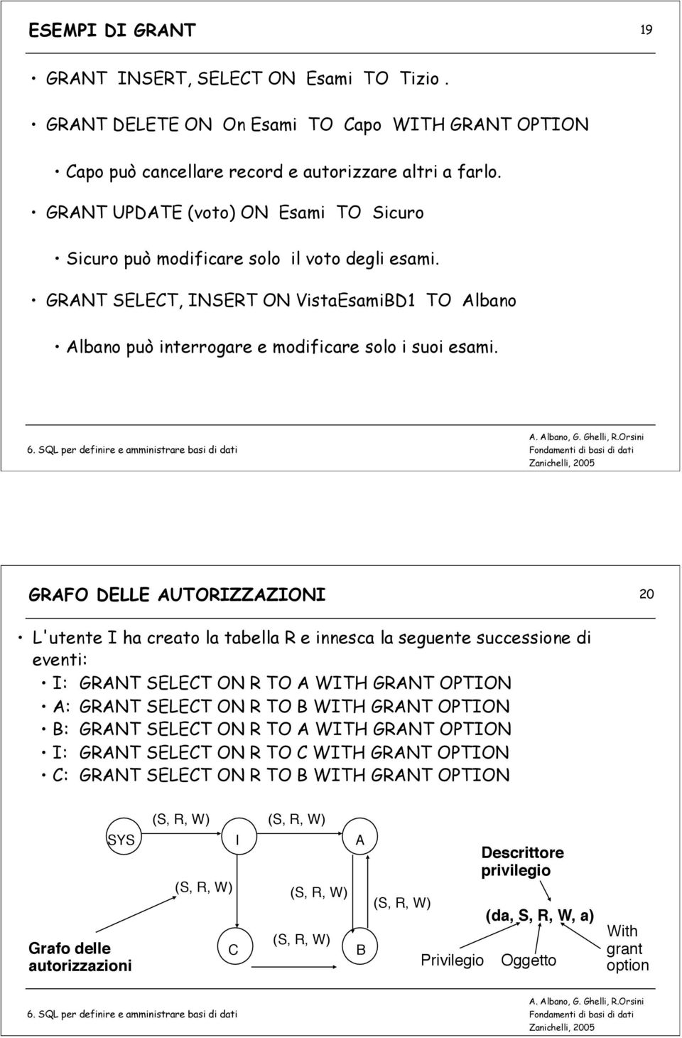GRAFO DELLE AUTORIZZAZIONI 20 L'utente I ha creato la tabella R e innesca la seguente successione di eventi: I: GRANT SELECT ON R TO A WITH GRANT OPTION A: GRANT SELECT ON R TO B WITH GRANT OPTION B: