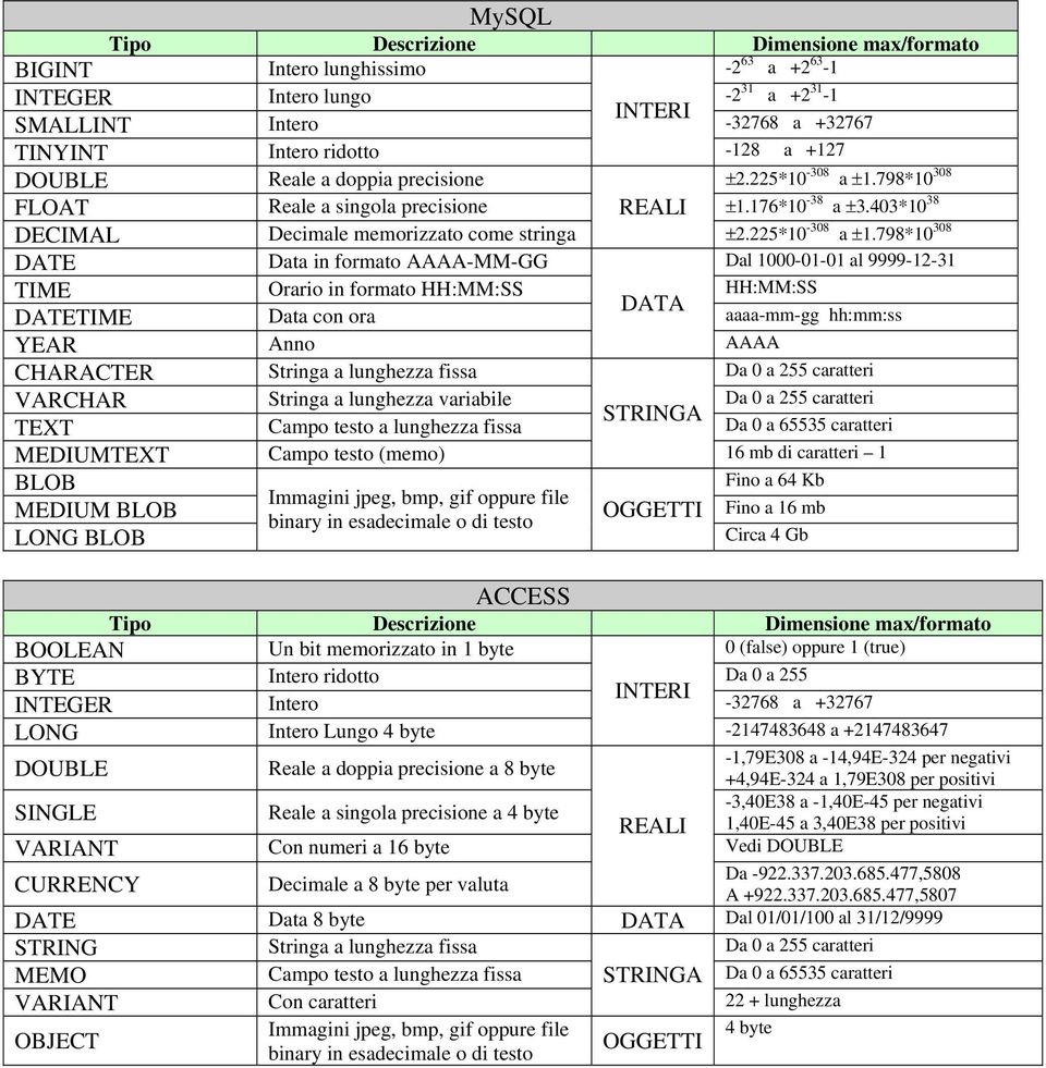798*10 308 FLOAT Reale a singola precisione REALI ±1.176*10-38 a ±3.403*10 38 DECIMAL Decimale memorizzato come stringa ±2.225*10-308 a ±1.