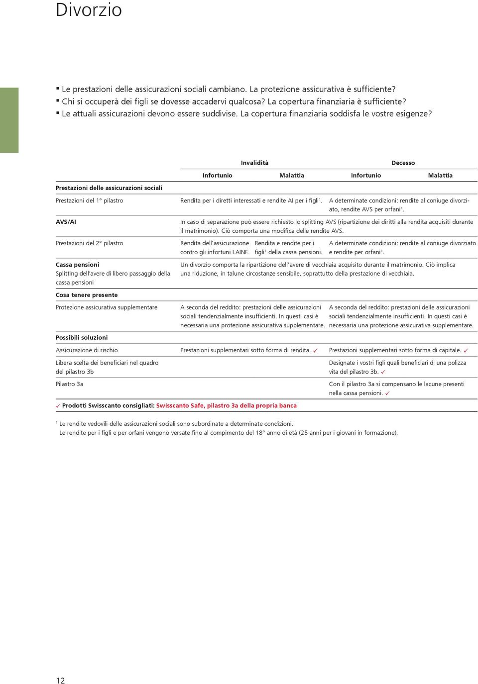 Invalidità Decesso Infortunio Malattia Infortunio Malattia Prestazioni delle assicurazioni sociali Prestazioni del 1 pilastro Rendita per i diretti interessati e rendite AI per i figli 1.