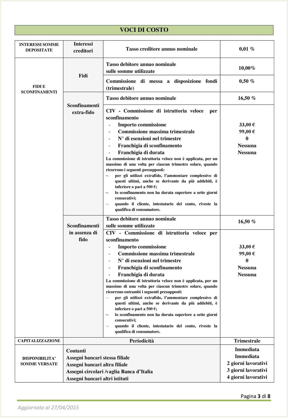 Importo commissione - Commissione massima trimestrale - N di esenzioni nel trimestre - Franchigia di sconfinamento - Franchigia di durata La commissione di istruttoria veloce non è applicata, per un