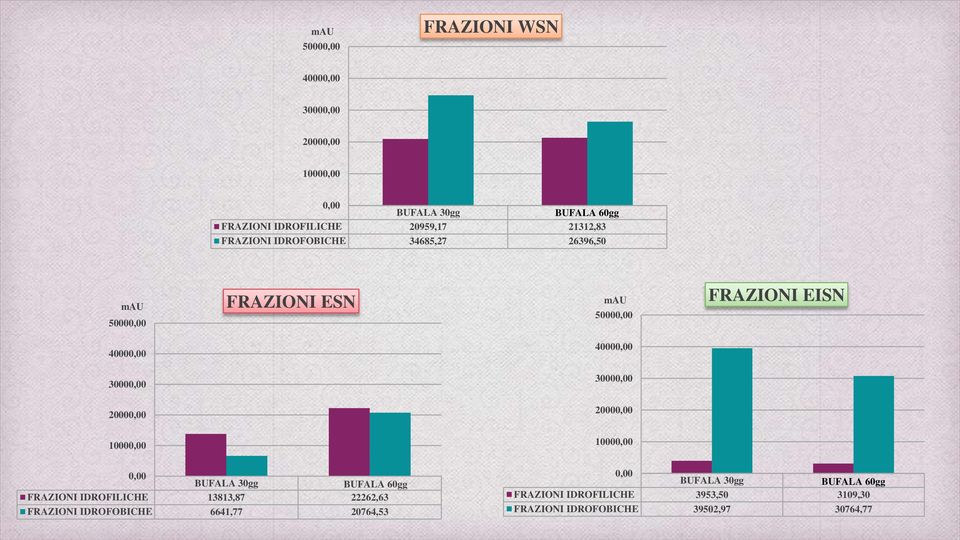 30000,00 30000,00 20000,00 20000,00 10000,00 10000,00 0,00 BUFALA 30gg BUFALA 60gg FRAZIONI IDROFILICHE 13813,87 22262,63