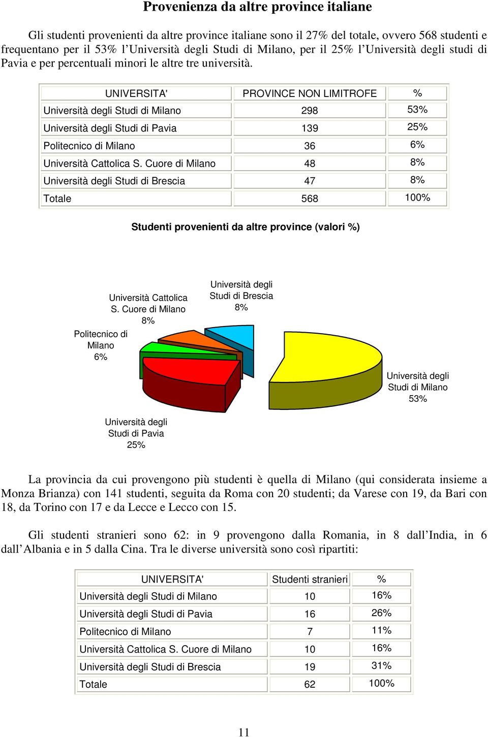 Cuore di Milano 48 8% Brescia 47 8% Totale 568 100% Studenti provenienti da altre province (valori %) Università Cattolica S.