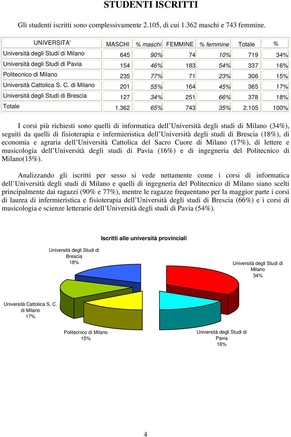 ttolica S. C. di Milano 201 55% 164 45% 365 17% Brescia 127 34% 251 66% 378 18% Totale 1.362 65% 743 35% 2.