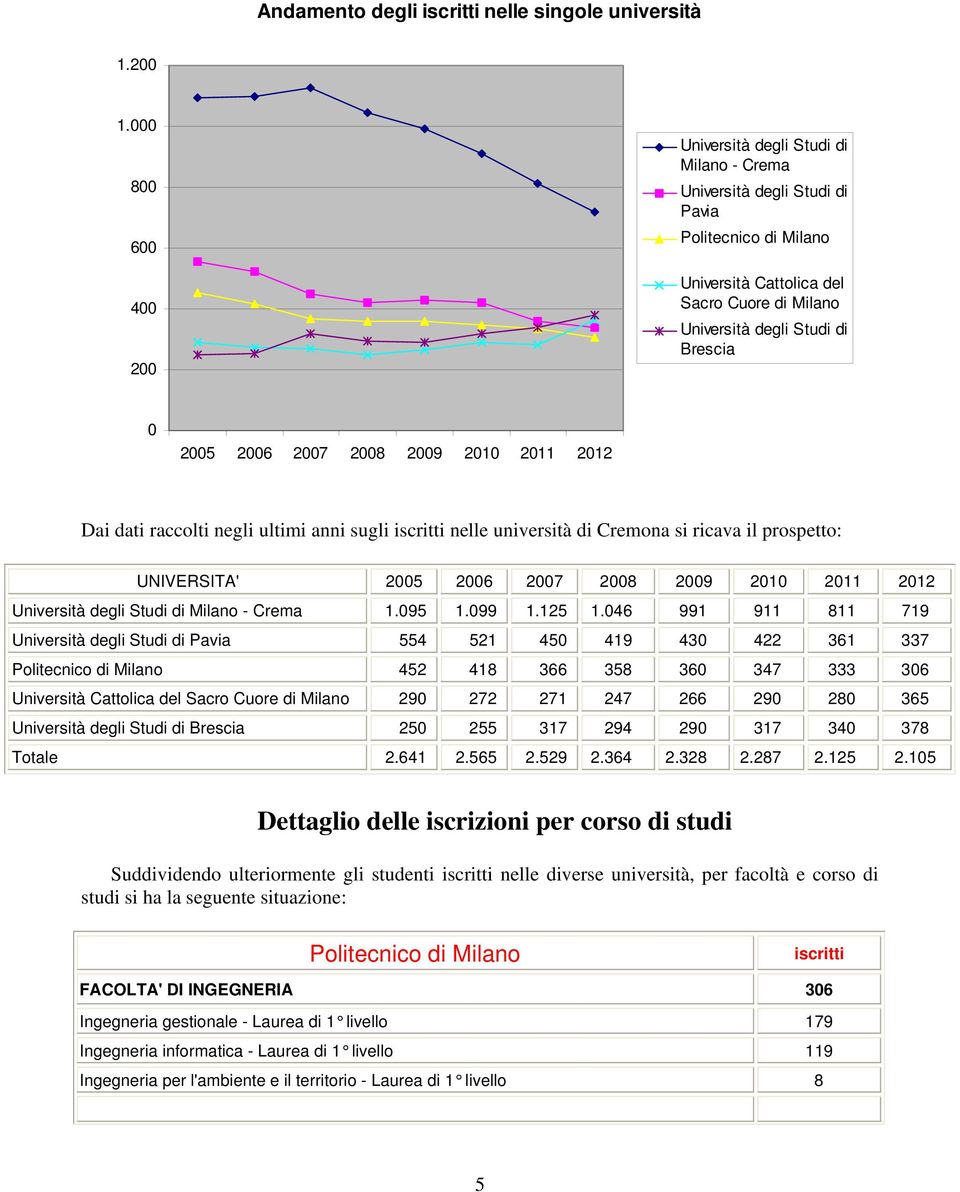 sugli iscritti nelle università di Cremona si ricava il prospetto: UNIVERSITA' 2005 2006 2007 2008 2009 2010 2011 2012 Milano - Crema 1.095 1.099 1.125 1.