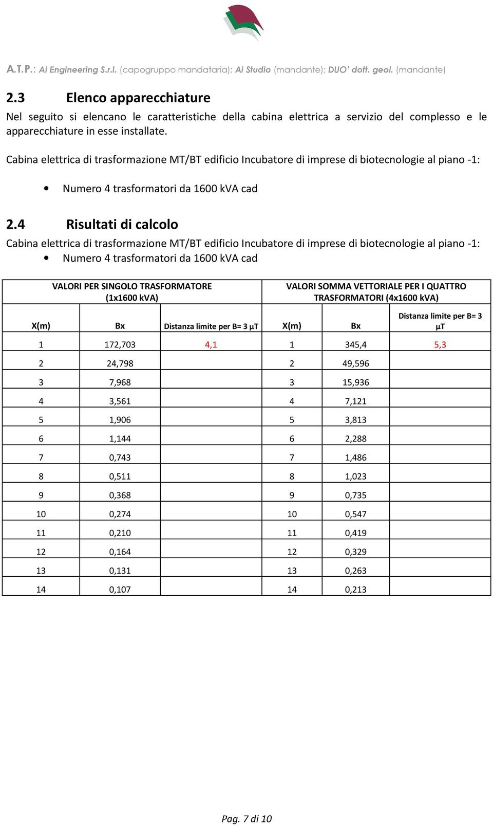 4 Risultati di calcolo Cabina elettrica di trasformazione MT/BT edificio Incubatore di imprese di biotecnologie al piano -1: Numero 4 trasformatori da 1600 kva cad VALORI PER SINGOLO TRASFORMATORE