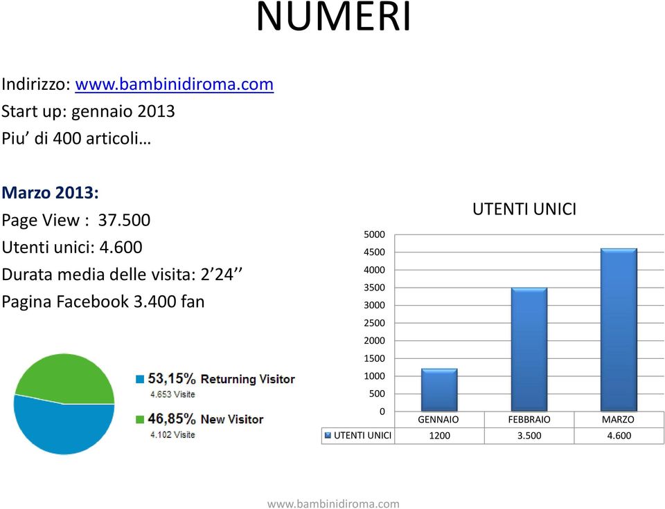 600 Durata media delle visita: 2 24 Pagina Facebook 3.