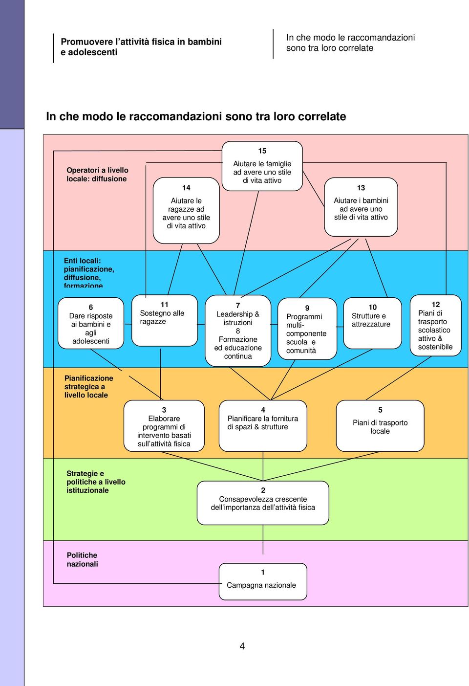 e agli adolescenti 11 Sostegno alle ragazze 7 Leadership & istruzioni 8 Formazione ed educazione continua 9 Programmi multicomponente scuola e comunità 10 Strutture e attrezzature 12 Piani di