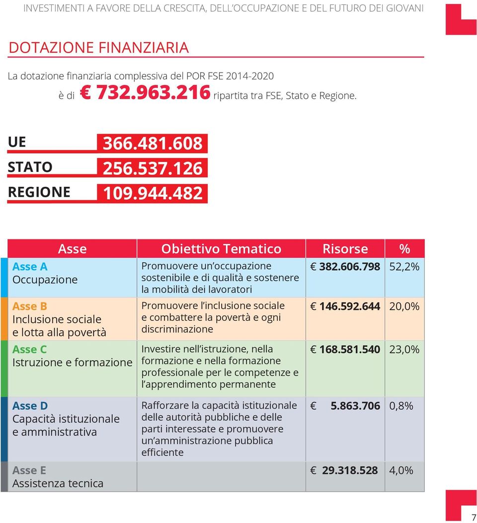 798 52,2% Asse B Inclusione sociale e lotta alla povertà Asse C Istruzione e formazione Promuovere un occupazione sostenibile e di qualità e sostenere la mobilità dei lavoratori Promuovere l