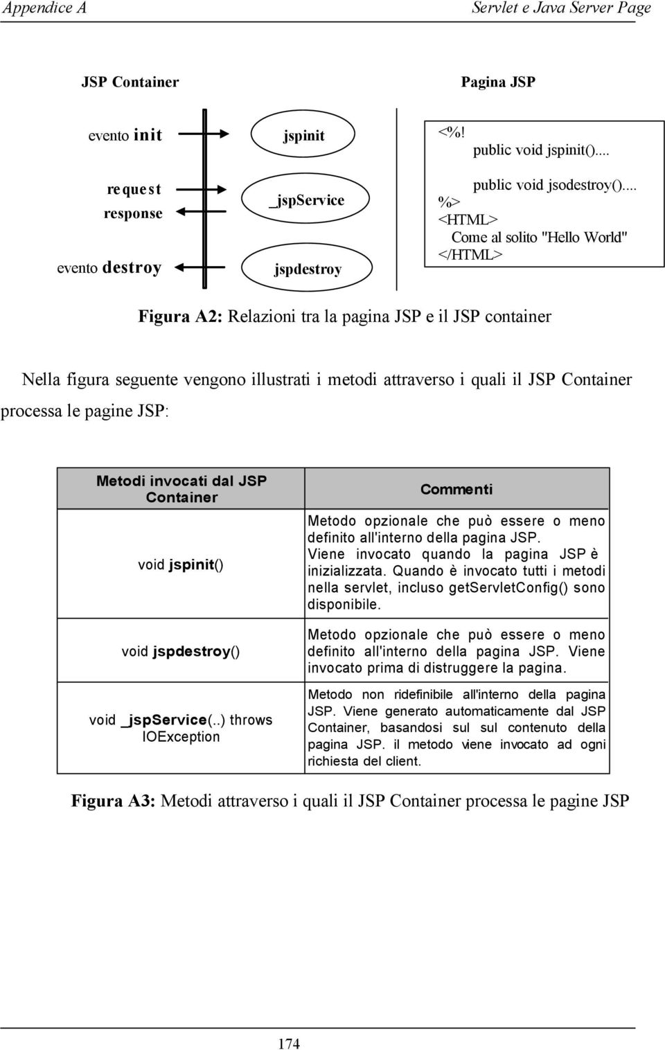 processa le pagine JSP: Metodi invocati dal JSP Container void jspinit() void jspdestroy() void _jspservice(.