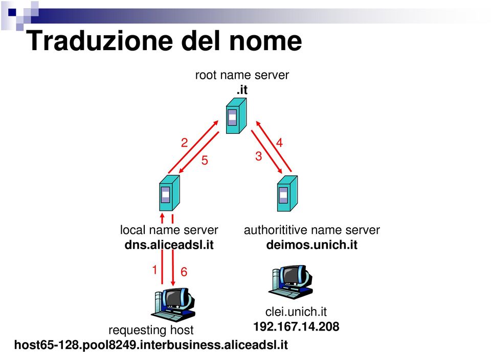 it authorititive name server deimos.unich.it 1 6 clei.