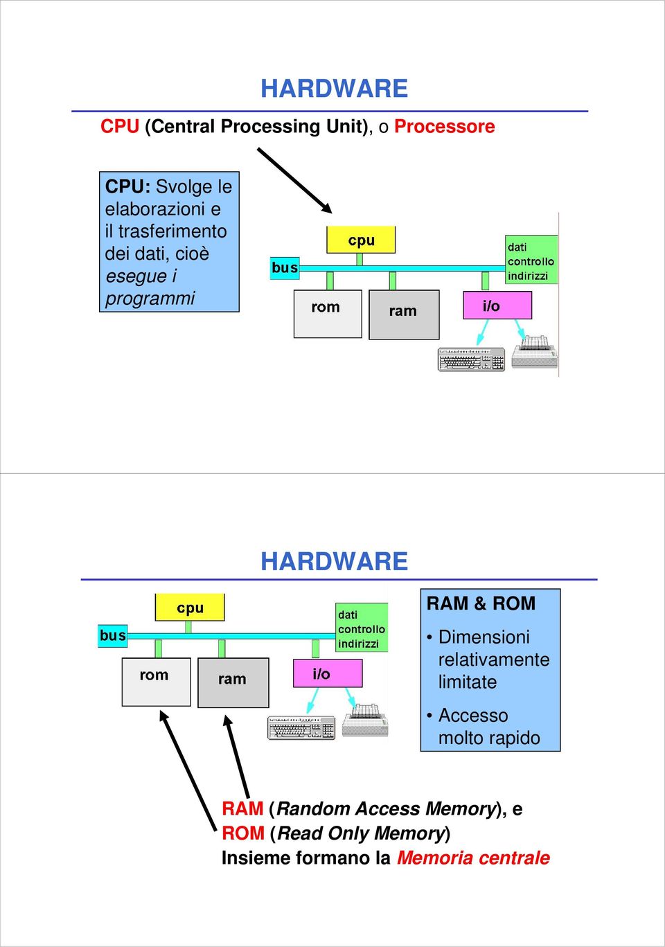 HARDWARE RAM & ROM Dimensioni relativamente limitate Accesso molto rapido