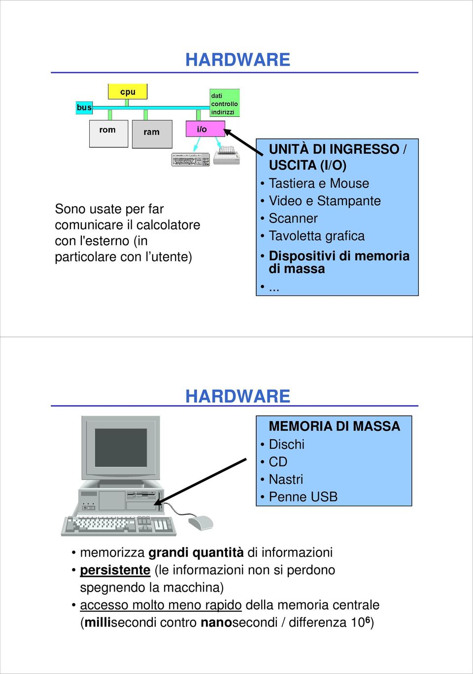 .. HARDWARE MEMORIA DI MASSA Dischi CD Nastri Penne USB memorizza grandi quantità di informazioni persistente (le