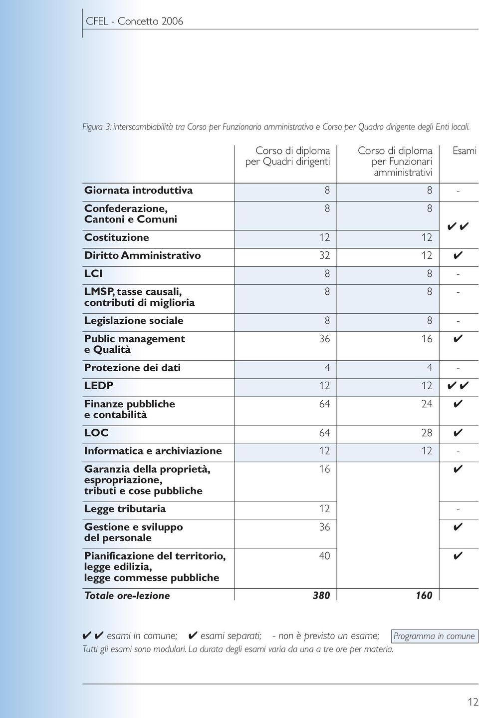 32 12 LCI 8 8 - LMSP, tasse causali, 8 8 - contributi di miglioria Legislazione sociale 8 8 - Public management 36 16 e Qualità Protezione dei dati 4 4 - LEDP 12 12 Finanze pubbliche 64 24 e