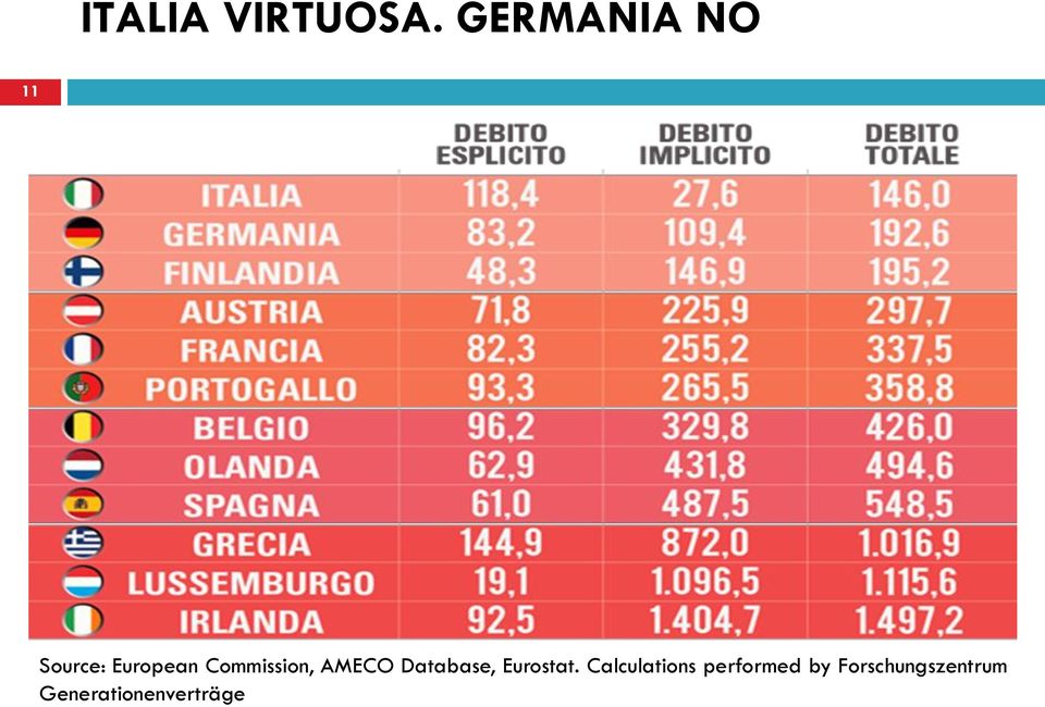 Eurostat.