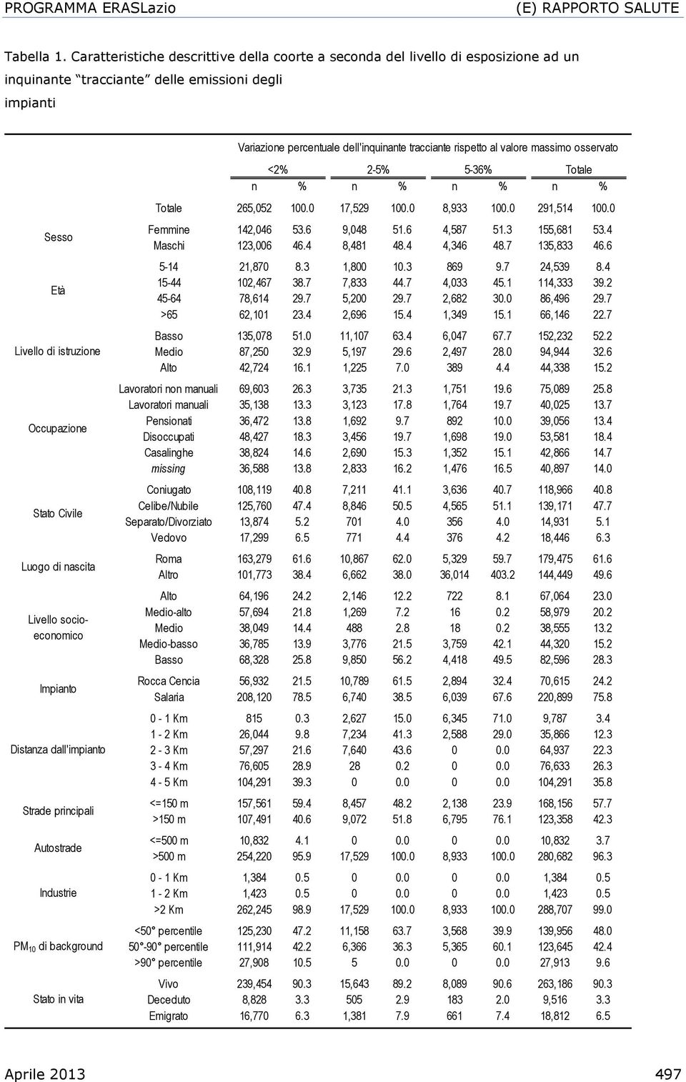 di nascita Livello socioeconomico Impianto Distanza dall'impianto Strade principali Autostrade Industrie PM 10 di background Stato in vita Variazione percentuale dell'inquinante tracciante rispetto