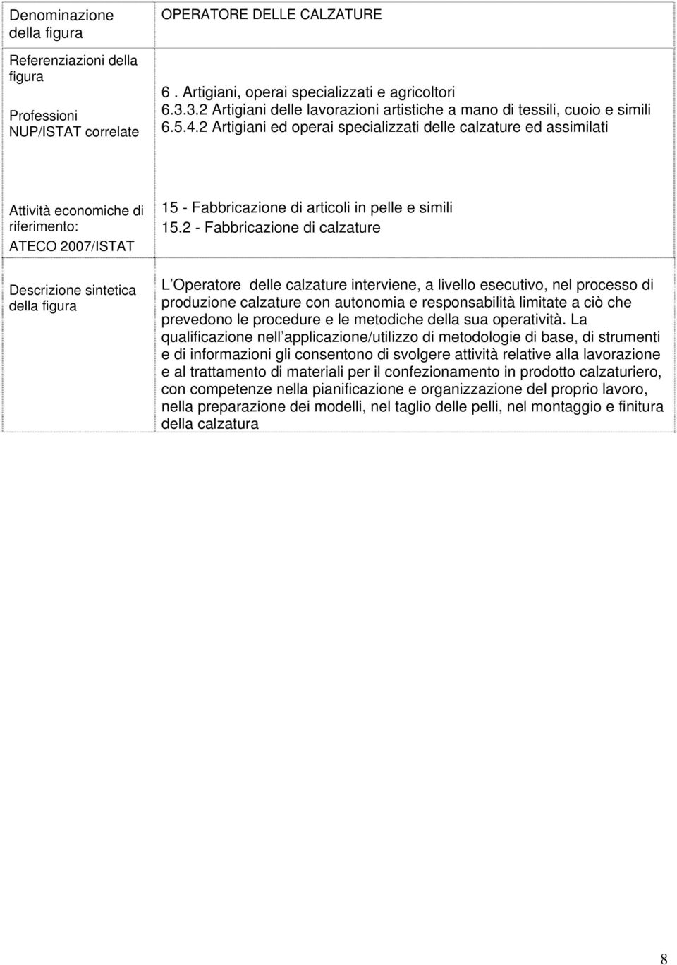 2 Artigiani ed operai specializzati delle calzature ed assimilati Attività economiche di riferimento: ATECO 2007/ISTAT Descrizione sintetica della figura 15 - Fabbricazione di articoli in pelle e