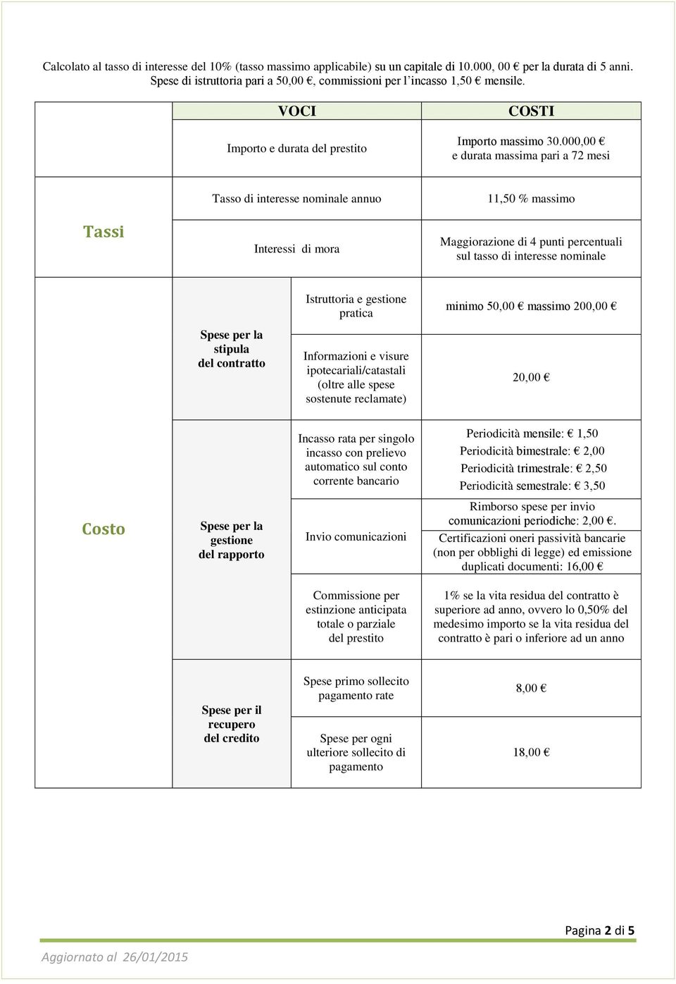 000,00 e durata massima pari a 72 mesi Tassi Tasso di interesse nominale annuo Interessi di mora 11,50 % massimo Maggiorazione di 4 punti percentuali sul tasso di interesse nominale Istruttoria e