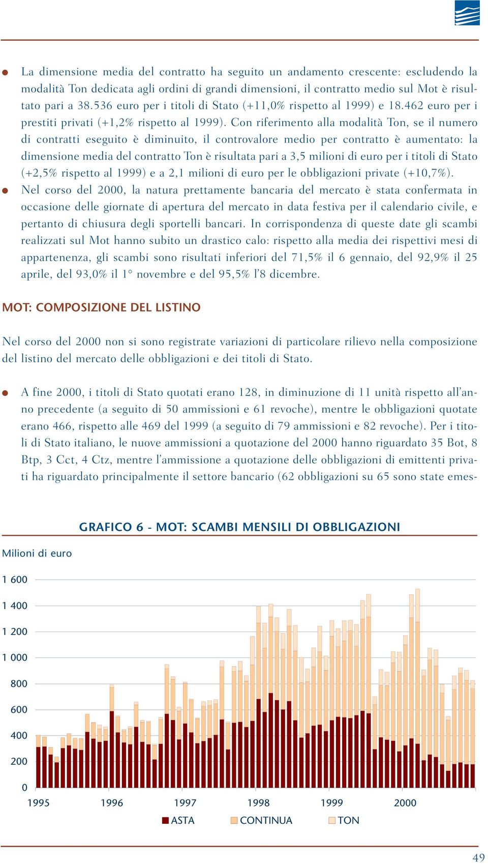 Con riferimento alla modalità Ton, se il numero di contratti eseguito è diminuito, il controvalore medio per contratto è aumentato: la dimensione media del contratto Ton è risultata pari a 3,5