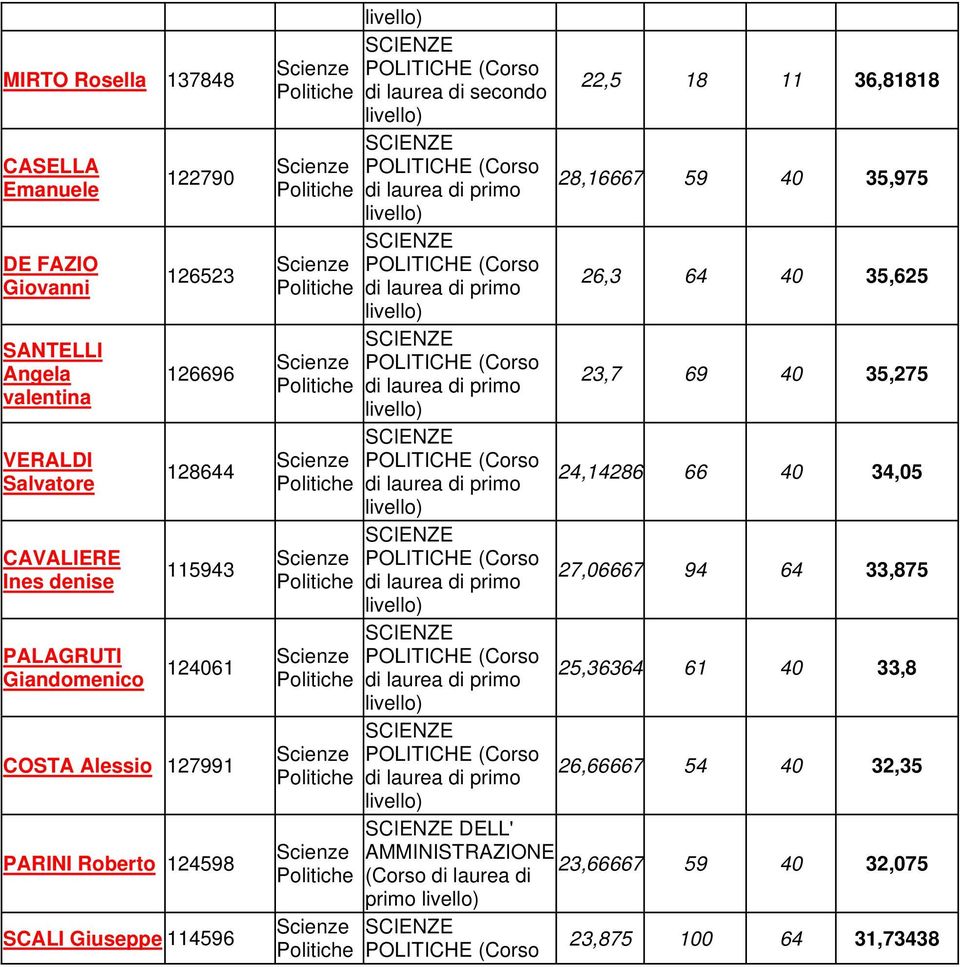 SCALI Giuseppe 114596 DELL' primo 22,5 18 11 36,81818 28,16667 59 40 35,975 26,3 64 40 35,625 23,7 69 40 35,275