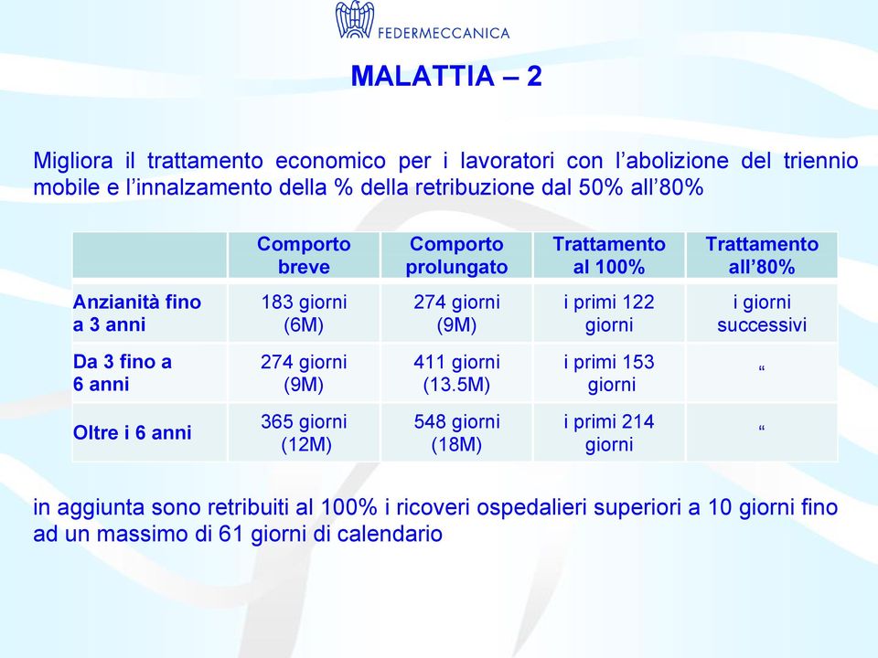 primi 122 giorni i giorni successivi Da 3 fino a 6 anni 274 giorni (9M) 411 giorni (13.