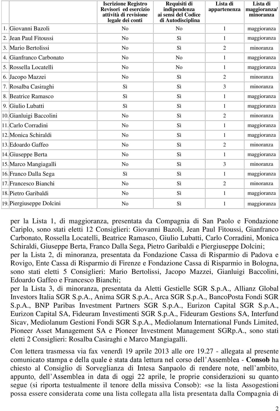 Rossella Locatelli No No 1 maggioranza 6. Jacopo Mazzei No Sì 2 minoranza 7. Rosalba Casiraghi Sì Sì 3 minoranza 8. Beatrice Ramasco Sì Sì 1 maggioranza 9. Giulio Lubatti Sì Sì 1 maggioranza 10.