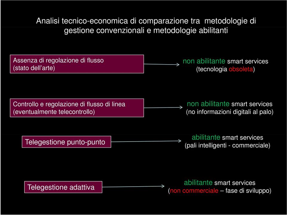 linea (eventualmente telecontrollo) non abilitante smart services (no informazioni digitali al palo) Telegestione punto-punto