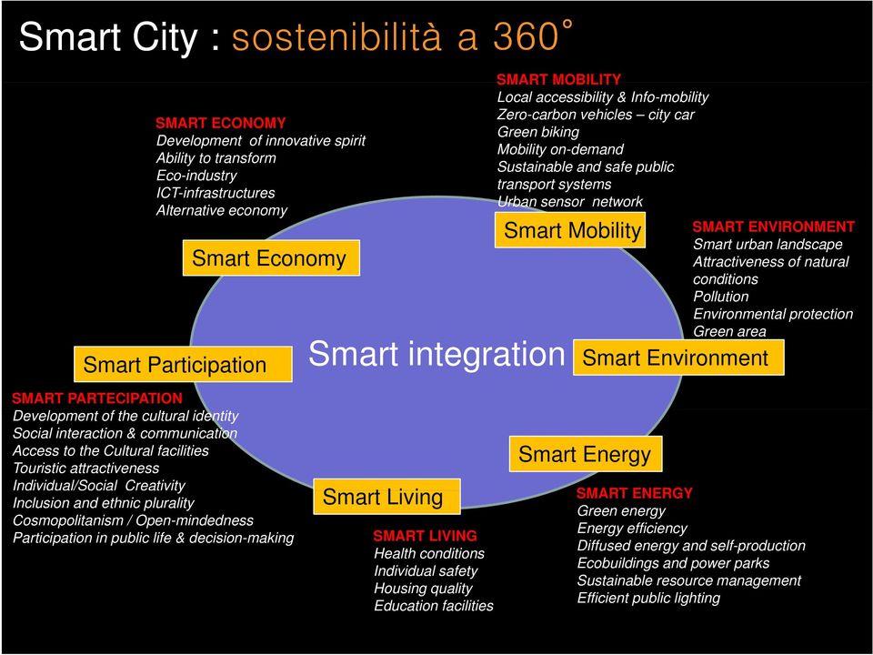 Environment ENVIRONMENT Smart urban landscape Attractiveness of natural conditions Pollution Environmental protection Green area PARTECIPATION Development of the cultural identity Social interaction