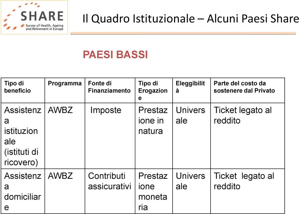 istituzion ale (istituti di ricovero) AWBZ Imposte Prestaz ione in natura Univers ale Ticket legato al