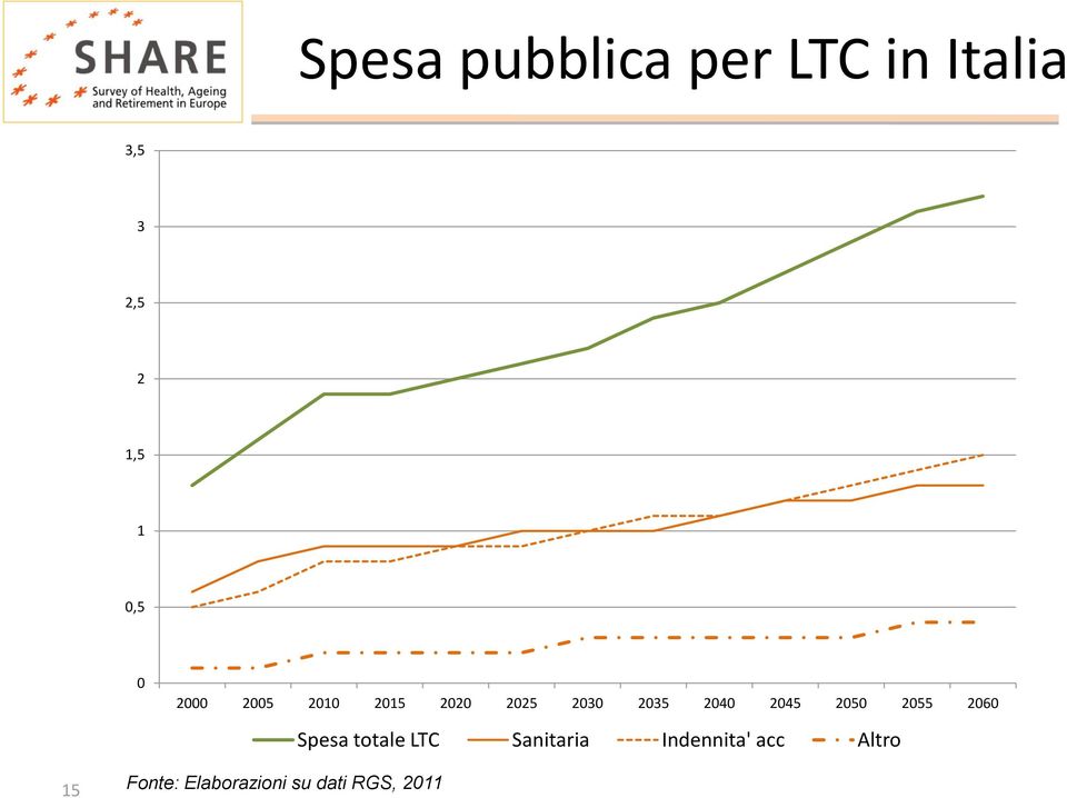 2045 2050 2055 2060 Spesa totale LTC Sanitaria