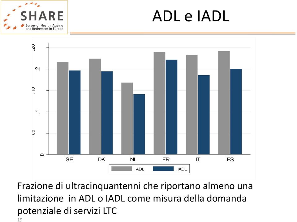 Frazione di ultracinquantenni che riportano