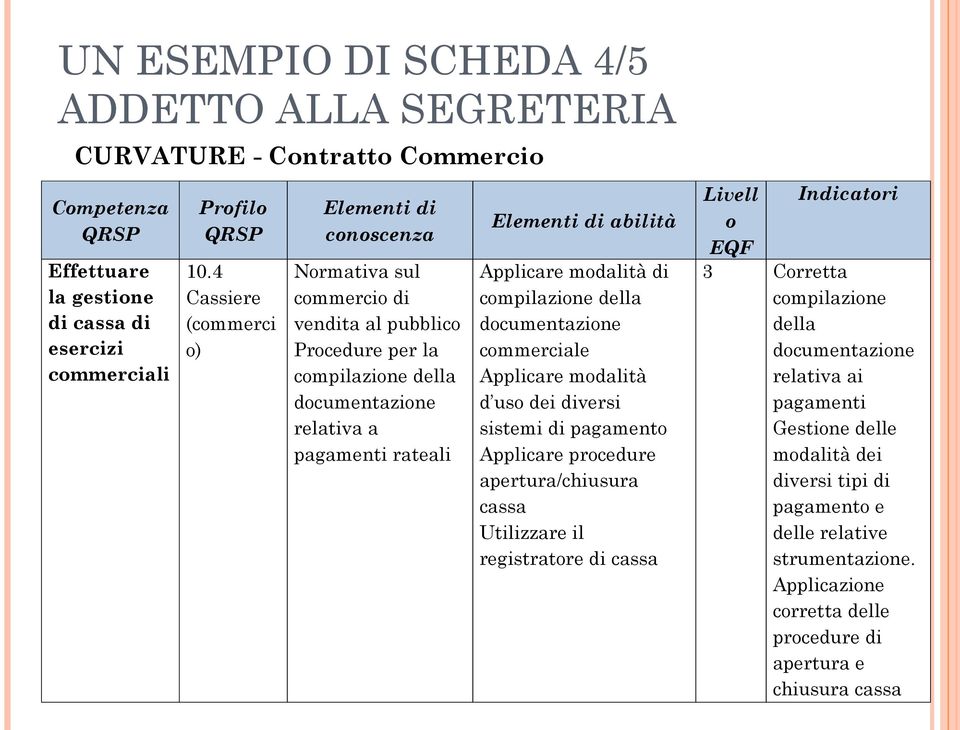 Applicare modalità di compilazione della documentazione commerciale Applicare modalità d uso dei diversi sistemi di pagamento Applicare procedure apertura/chiusura cassa Utilizzare il registratore di