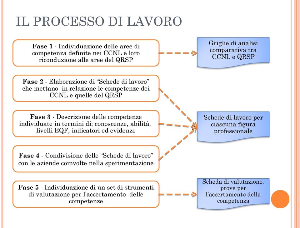 conoscenze, abilità, livelli EQF, indicatori ed evidenze Schede di lavoro per ciascuna figura professionale Fase 4 - Condivisione delle Schede di lavoro con le aziende coinvolte