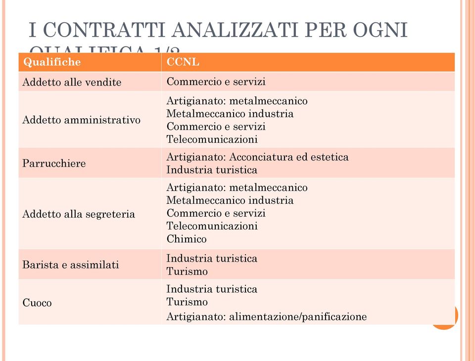 Telecomunicazioni Artigianato: Acconciatura ed estetica Industria turistica Artigianato: metalmeccanico Metalmeccanico industria