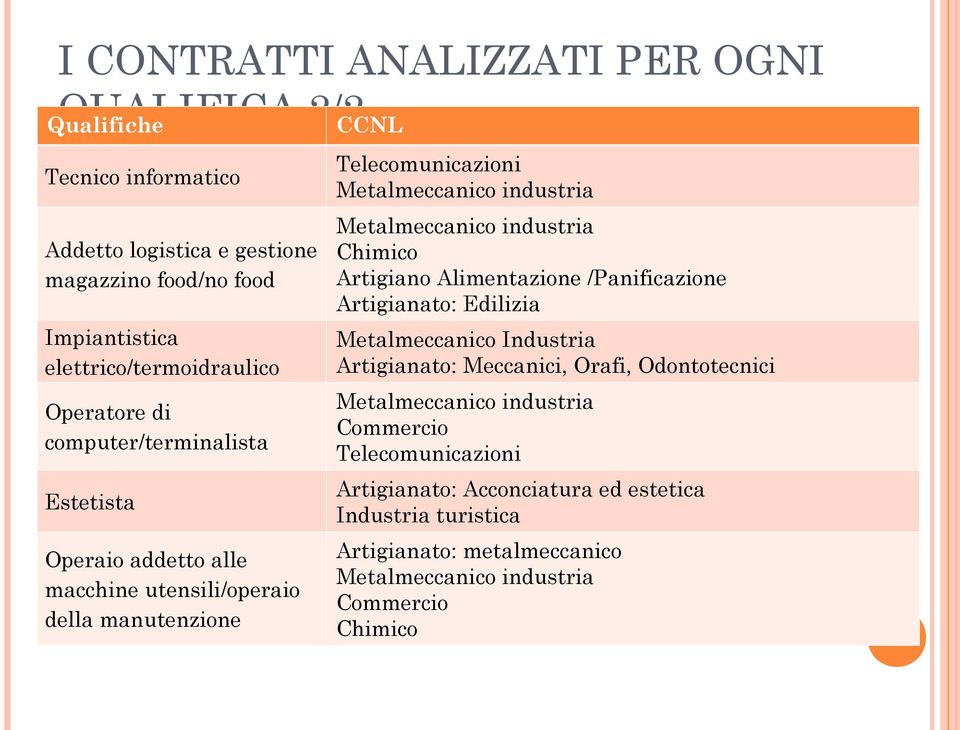 Metalmeccanico industria Metalmeccanico industria Chimico Artigiano Alimentazione /Panificazione Artigianato: Edilizia Metalmeccanico Industria Artigianato: Meccanici,