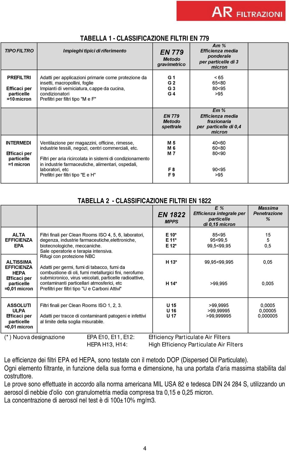 65<80 80<95 >95 EN 779 Metodo spettrale Em % Efficienza media frazionaria per di 0,4 micron INTERMEDI Efficaci per =1 micron Ventilazione per magazzini, officine, rimesse, industrie tessili, negozi,