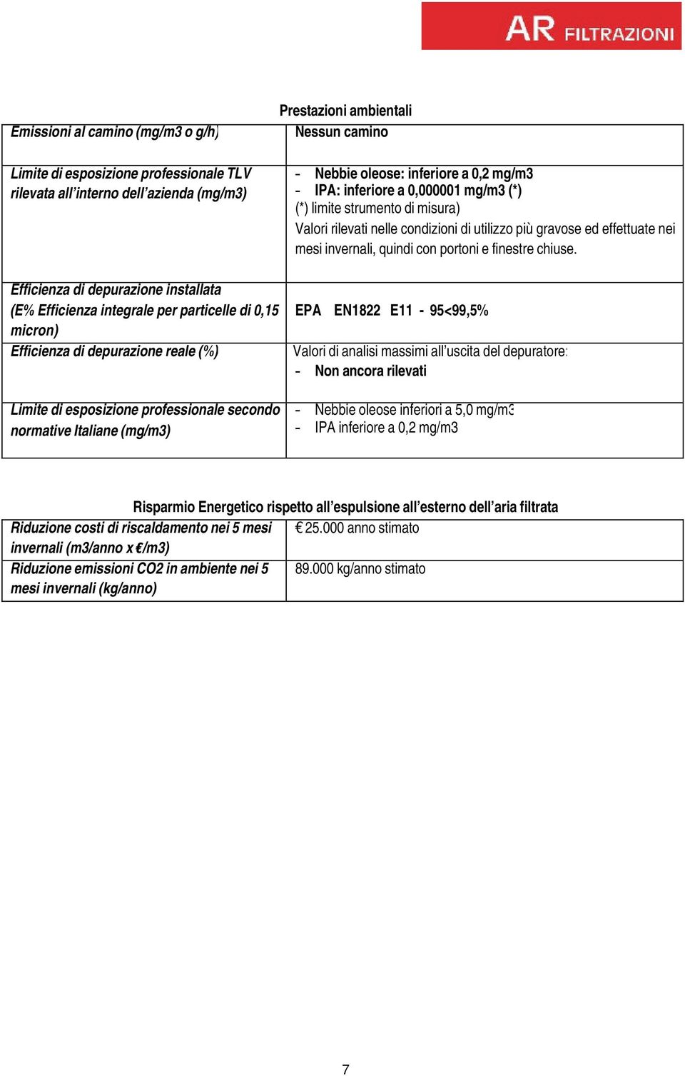 Efficienza di depurazione installata (E% Efficienza integrale per di 0,15 micron) Efficienza di depurazione reale (%) Limite di esposizione professionale secondo normative Italiane (mg/m3) EPA EN1822