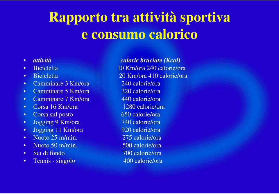 calorie/ora Corsa 16 Km/ora 1280 calorie/ora Corsa sul posto 650 calorie/ora Jogging 9 Km/ora 740 calorie/ora Jogging 11 Km/ora