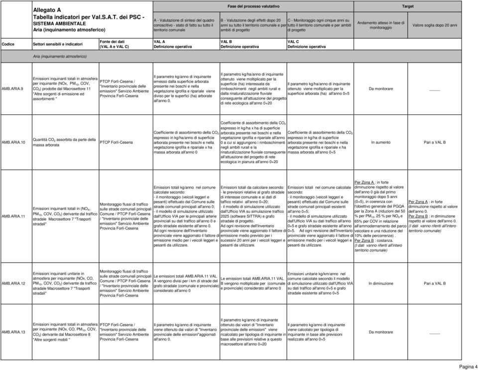 superfici (ha) arborate Il parametro kg/ha/anno di inquinante ottenuto viene moltiplicato per la superficie (ha) interessata da rimboschimenti negli ambiti rurali e dalla rinaturalizzazione fluviale