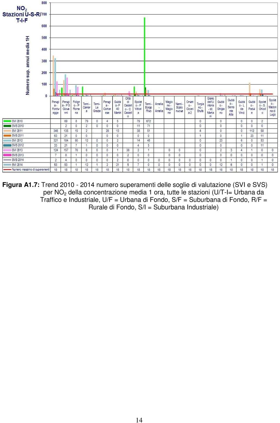 SVS) per NO 2 della concentrazione media 1 ora, tutte le stazioni (U/T-I=