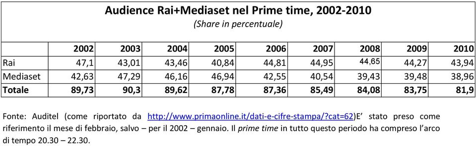 87,36 85,49 84,08 83,75 81,9 Fonte: Auditel (come riportato da http://www.primaonline.it/dati-e-cifre-stampa/?