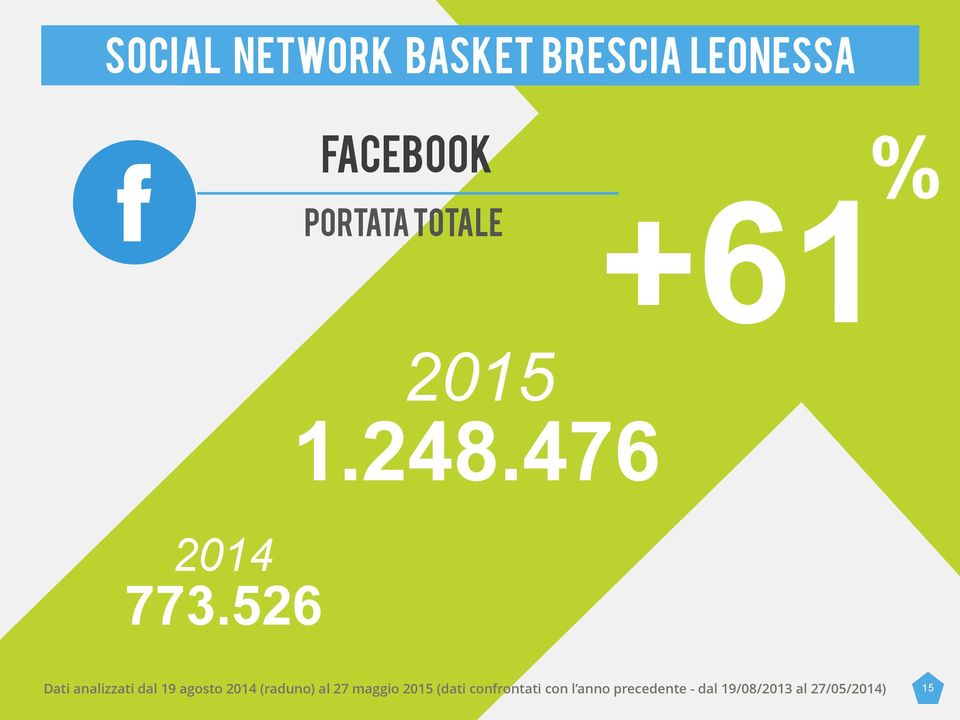 476 Dati analizzati dal 19 agosto 2014 (raduno) al 27