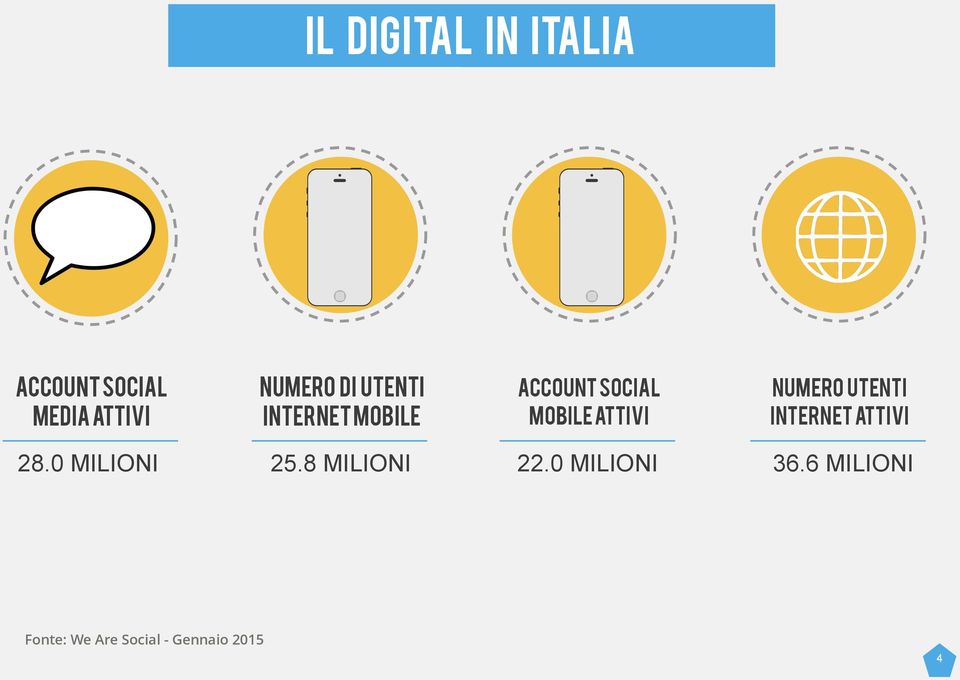 NUMERO UTENTI INTERNET ATTIVI 28.0 MILIONI 25.