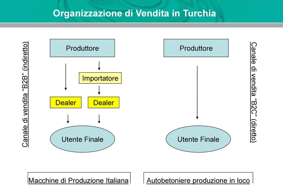 Finale Produttore Utente Finale Canale di vendita B2C