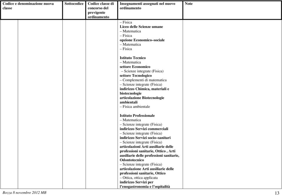 indirizzo Servizi commerciali Scienze integrate (Fisica) indirizzo Servizi socio sanitari Scienze integrate (Fisica) articolazioni Arti ausiliarie delle professioni sanitarie, Ottico, Arti ausiliarie