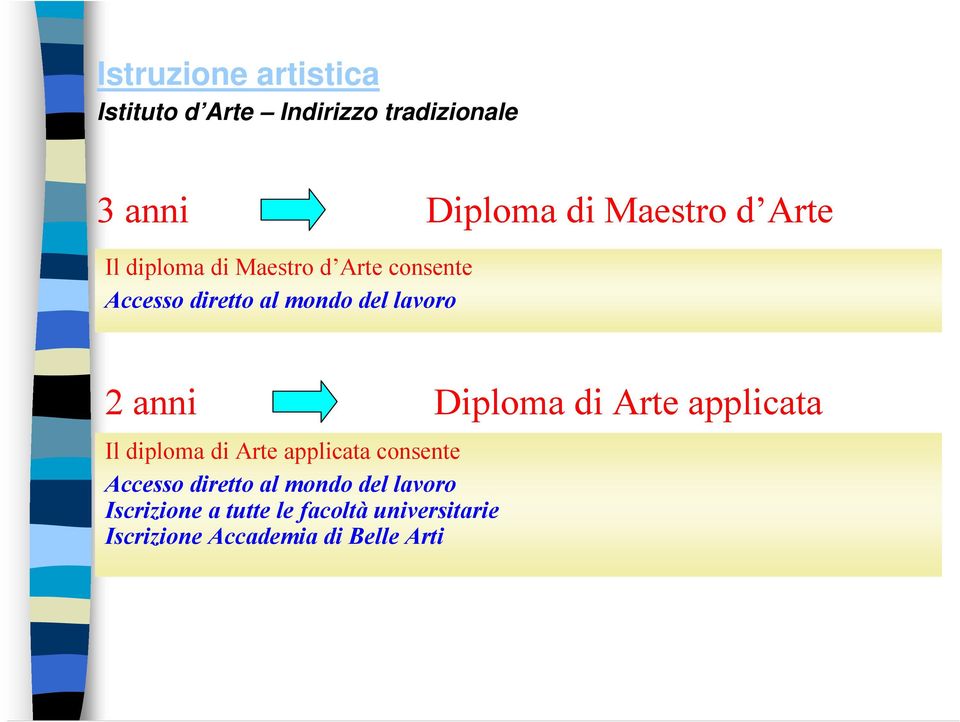Diploma di Arte applicata Il diploma di Arte applicata consente Accesso diretto al