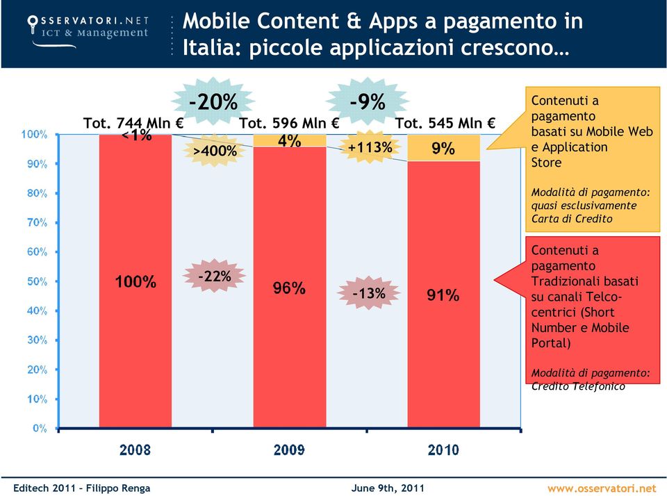 545 Mln >400% +113% Contenuti a pagamento basati su Mobile Web e Application Store -22% -13% Modalità