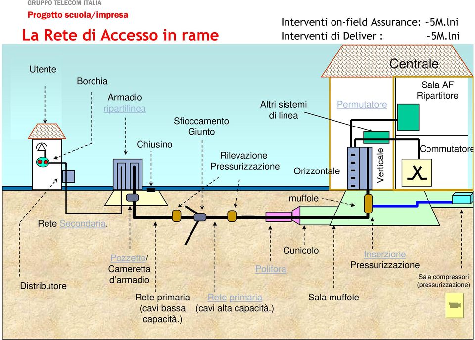 Orizzontale Permutatore Centrale Sala AF Ripartitore Commutatore Verticale muffole Rete Secondaria.