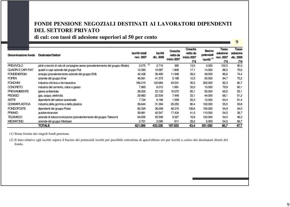 2007 (%) (2) Il dato relativo agli iscritti supera il bacino dei potenziali iscritti per possibile sottostima di quest'ultimo e/o per iscritti a carico dei destinatari diretti del fondo.