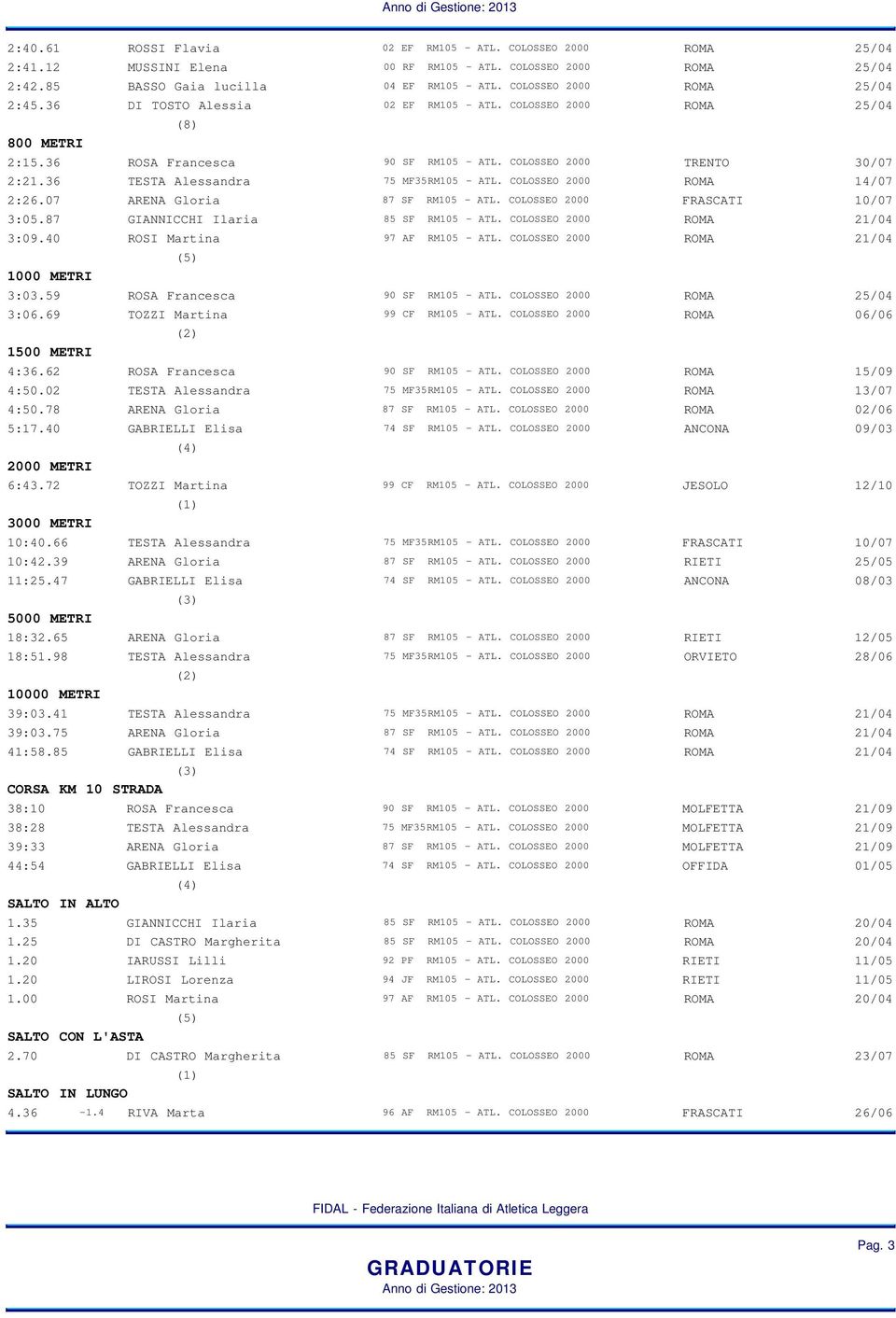 36 TESTA Alessandra 75 MF35RM105 - ATL. COLOSSEO 2000 ROMA 14/07 2:26.07 ARENA Gloria 87 SF RM105 - ATL. COLOSSEO 2000 FRASCATI 10/07 3:05.87 GIANNICCHI Ilaria 85 SF RM105 - ATL.